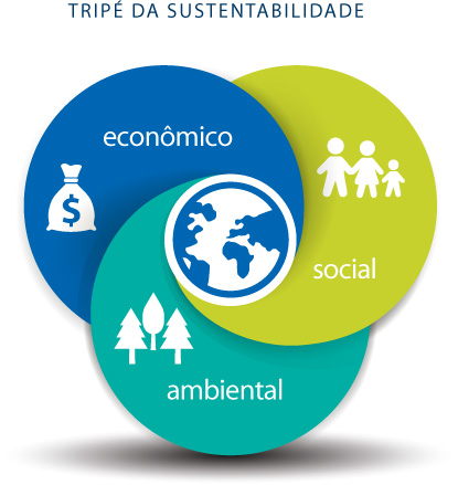 Y society. Sustentabilidade. The Triple bottom line. Tripe logo. It economico.